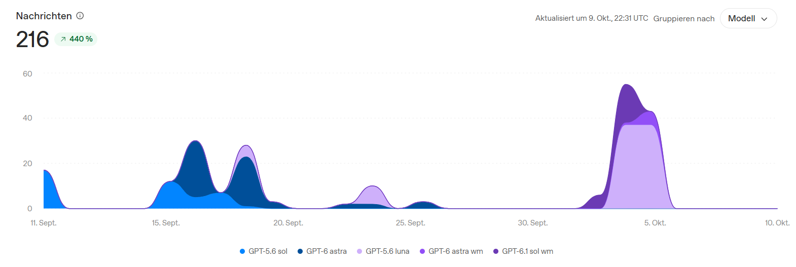 ChatGPT Workspace Analytics mit 216 Nachrichten