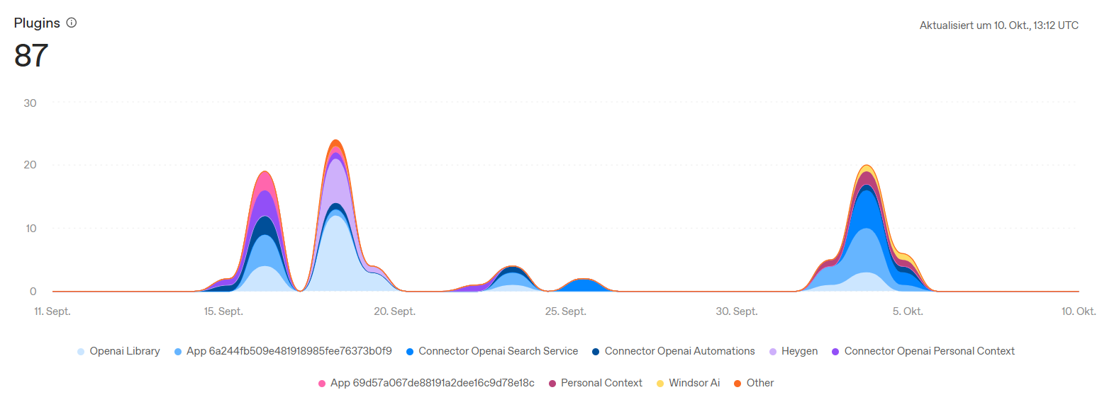 ChatGPT Workspace Analytics mit 87 Plugin-Aufrufen