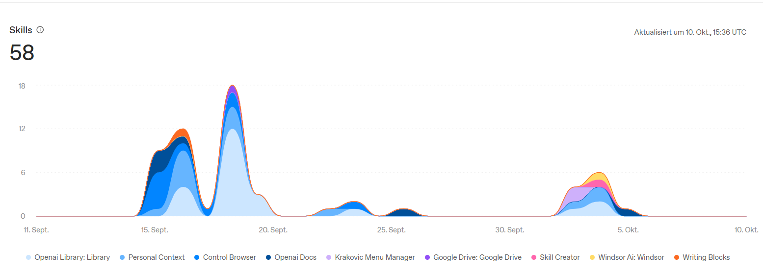 ChatGPT Workspace Analytics mit 58 Skill-Aufrufen