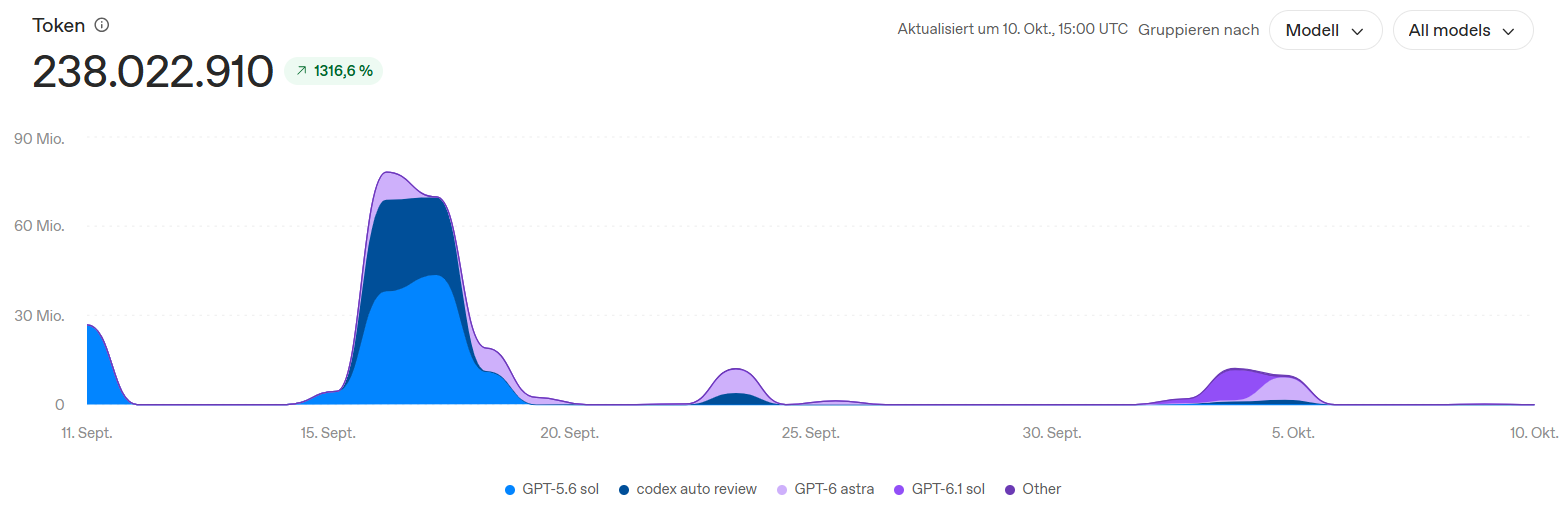 ChatGPT Workspace Analytics mit 238.022.910 Token